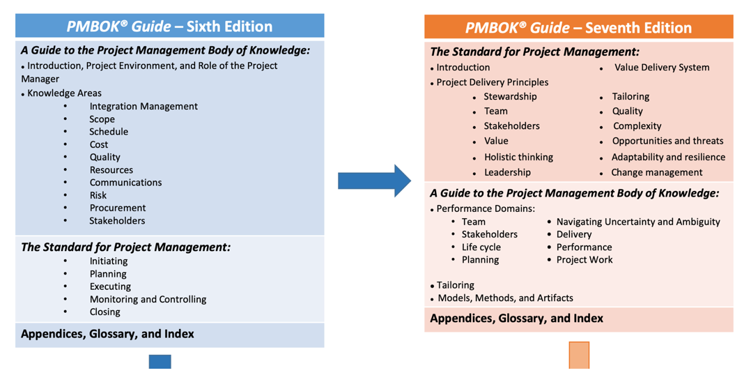 Differences PMBOK