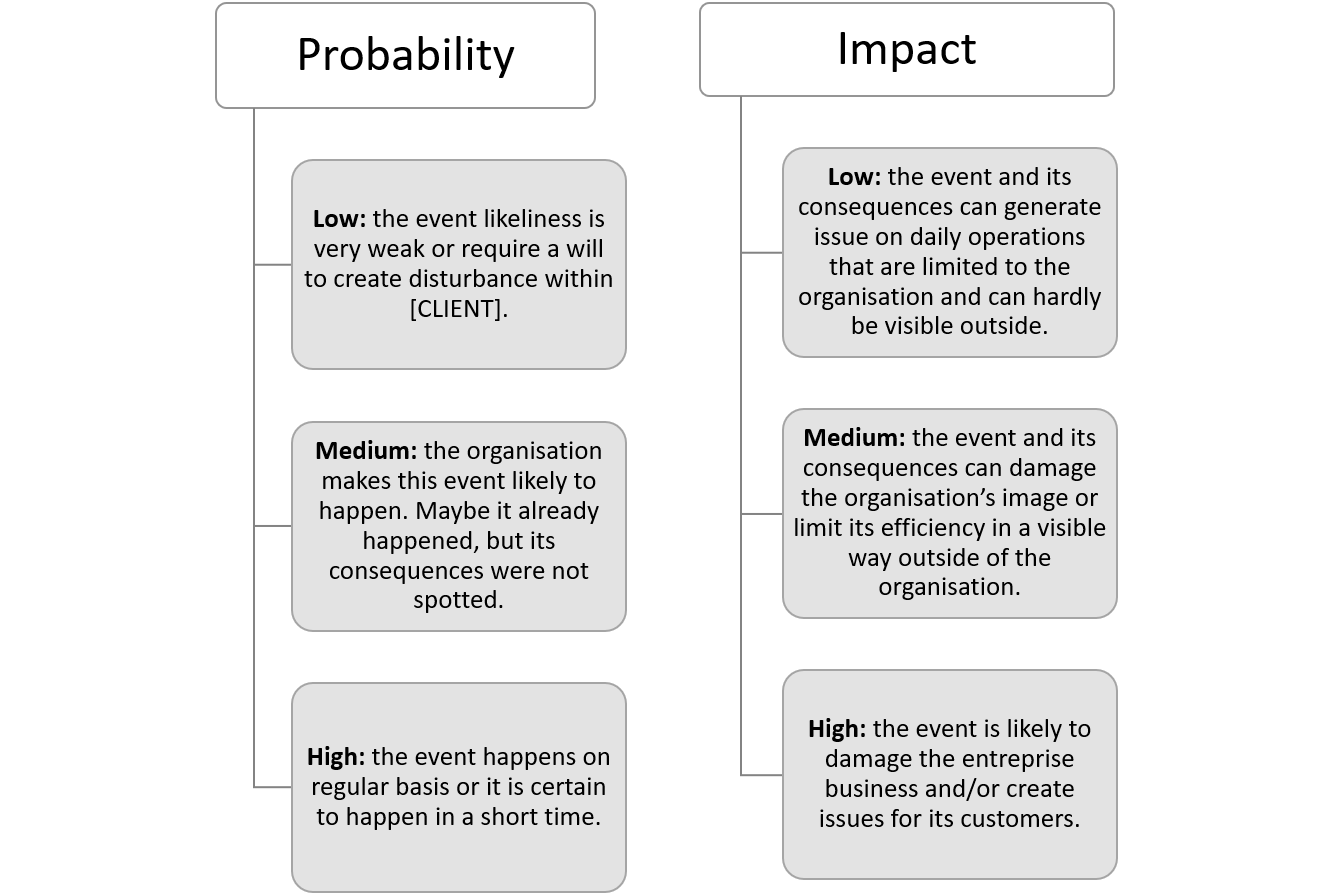 Probability and impact
